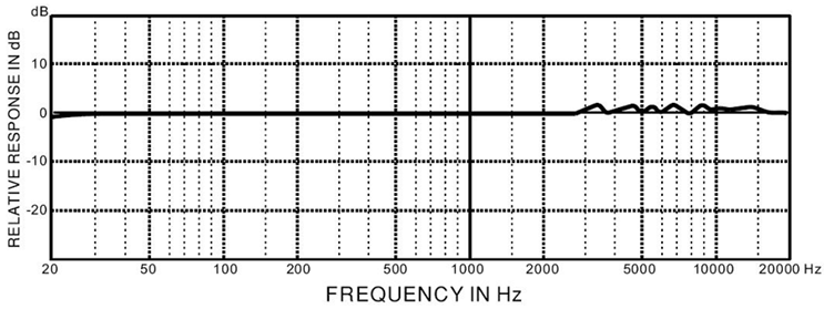 Typical Frequency Response of ECM999